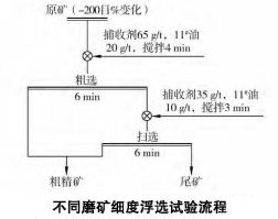 金礦礦石浮選工藝試驗(yàn)研究