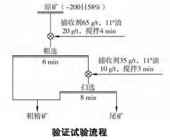 金礦礦石浮選工藝試驗(yàn)研究