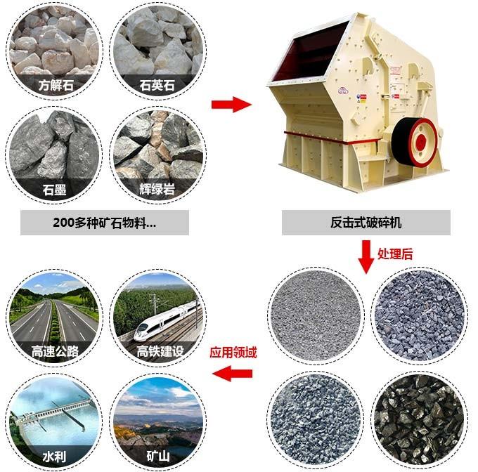 反擊式破碎機(jī)可以破碎二百多種物料，巖石，礦石，等