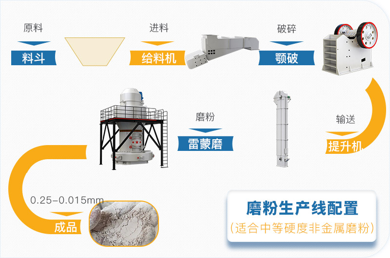 磨粉生產(chǎn)線設(shè)備及流程