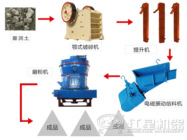 膨潤土加工流程