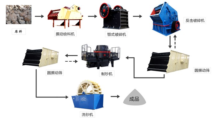 制砂生產(chǎn)線工藝流程圖