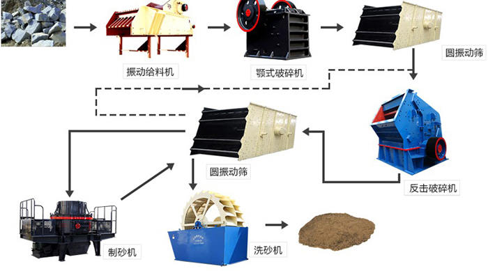 砂石生產(chǎn)線的生產(chǎn)流程