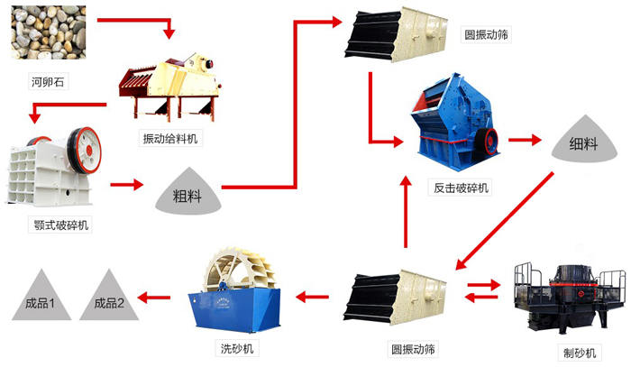 經(jīng)典三段破碎生產(chǎn)線