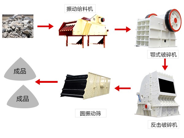 砂石骨料破碎生產(chǎn)線