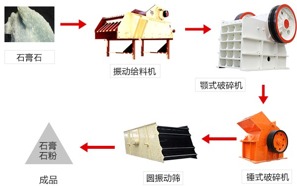 石膏破碎生產(chǎn)線流程圖
