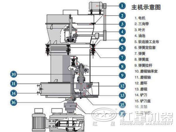 雷蒙磨粉機(jī)結(jié)構(gòu)