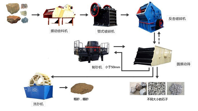 機(jī)制砂生產(chǎn)工藝流程