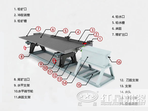 搖床主要結(jié)構(gòu)