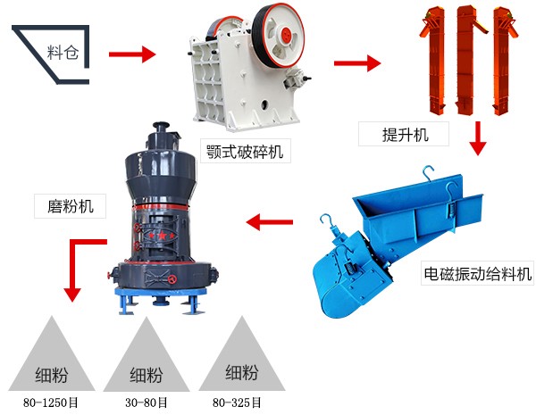 超細(xì)粉碎機(jī)磨粉流程