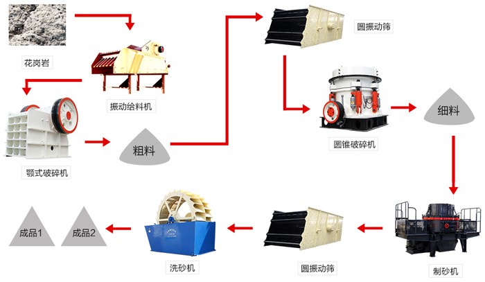 花崗巖破碎生產(chǎn)線