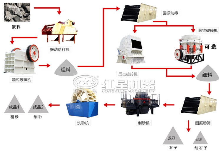 時產(chǎn)225噸左右的砂石生產(chǎn)線流程圖