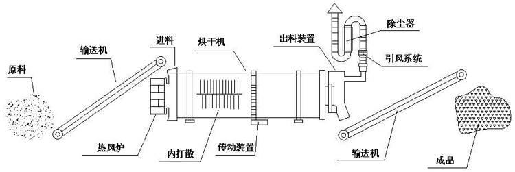 烘干機(jī)結(jié)構(gòu)圖
