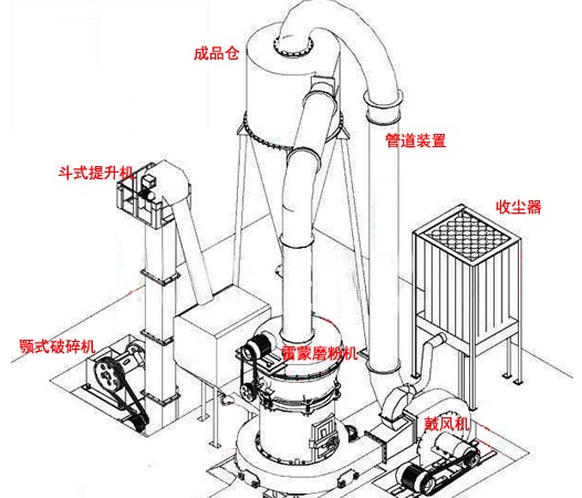 雷蒙磨粉機磨粉生產(chǎn)線配置圖