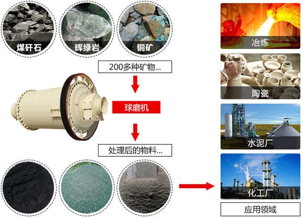 干式磨粉球磨機