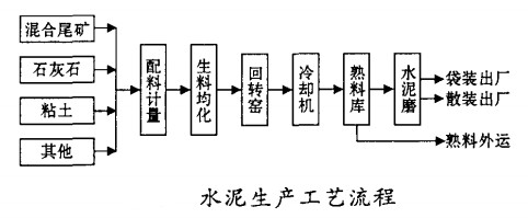 水泥生產工藝流程