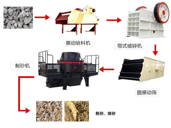 人工制砂生產(chǎn)線工藝流程