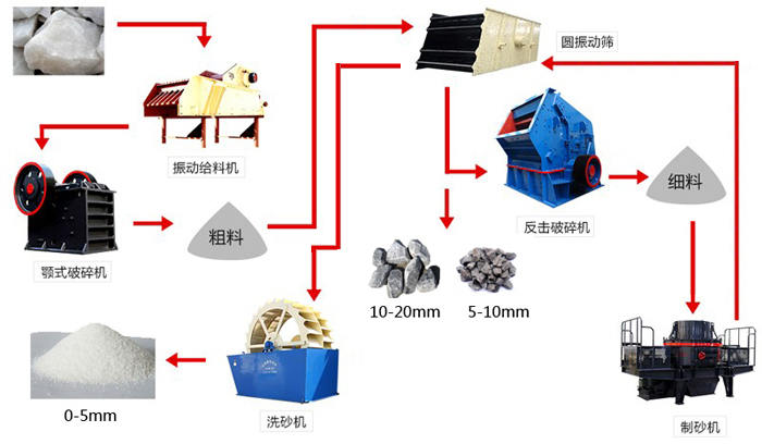 石頭制砂生產(chǎn)線工藝流程圖
