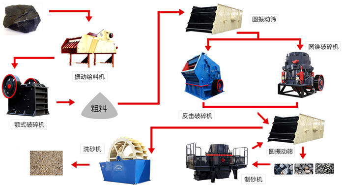 玄武巖用碎石制砂生產(chǎn)線流程