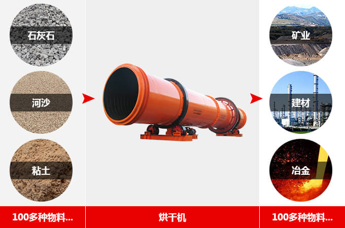 回轉(zhuǎn)烘干機(jī)用途