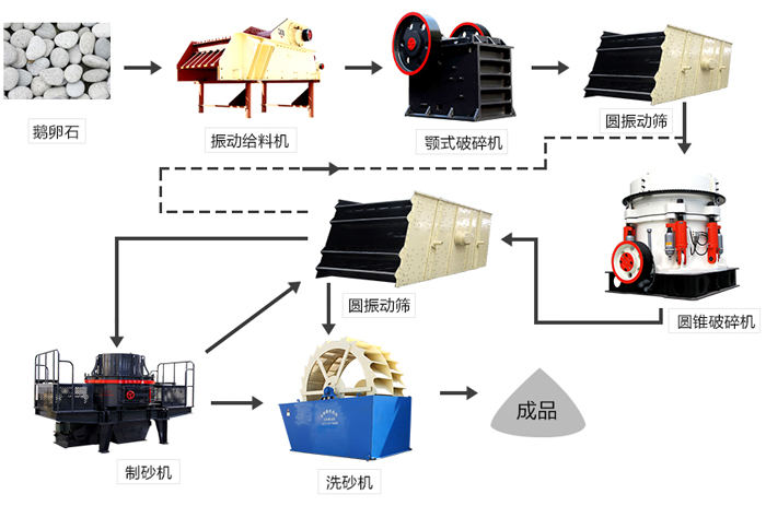 鵝卵石制砂生產(chǎn)線