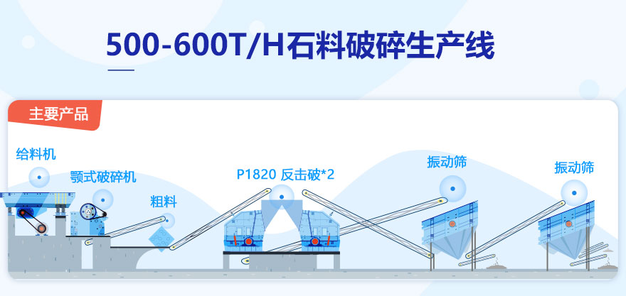 500-600T/H石料破碎生產(chǎn)線配置主要設(shè)備