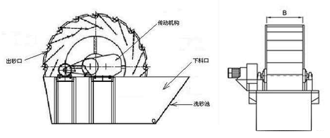 風化砂洗砂機結(jié)構(gòu)