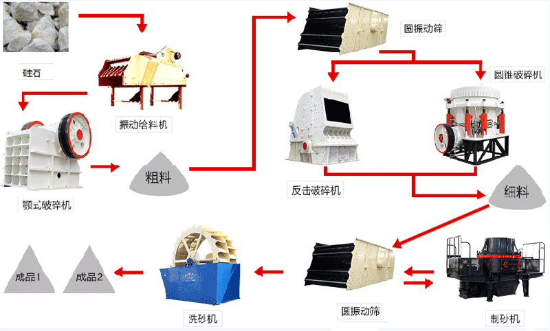 硅石破碎制砂生產(chǎn)線