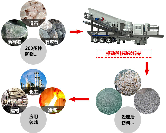 可移動(dòng)石灰?guī)r粉碎設(shè)備適用物料圖