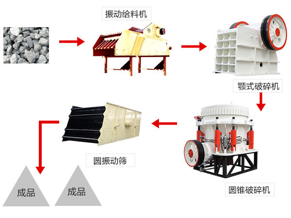 顎式破碎機(jī)組成的砂石生產(chǎn)線
