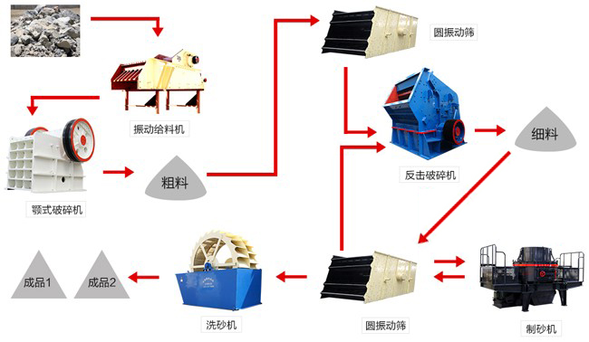 花崗巖碎石制砂生產線流程