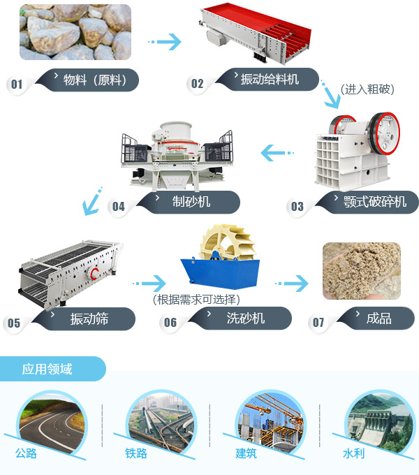 制砂生產(chǎn)線工藝流程