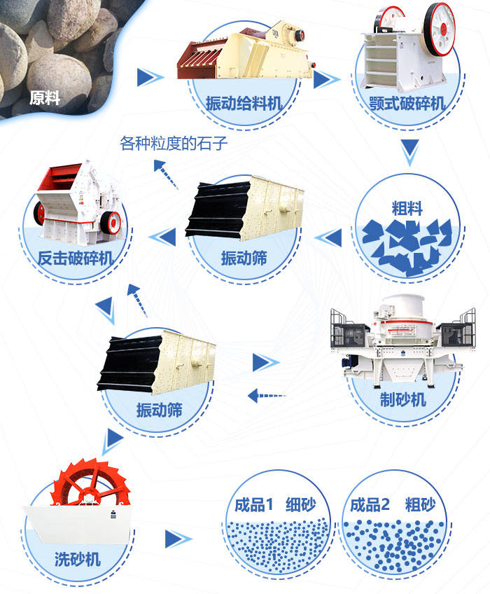 日產(chǎn)3200噸的石料生產(chǎn)線