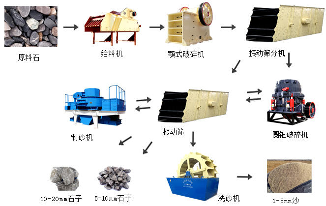制砂生產(chǎn)線整套設備和流程