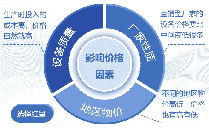影響價(jià)格的因素