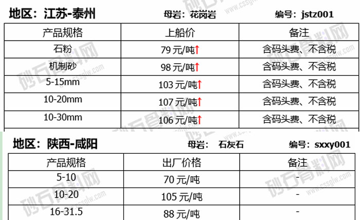 各地區(qū)人工砂價格