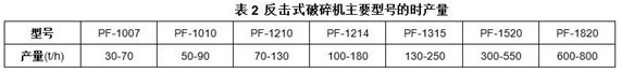 反擊式破碎機主要型號的時產(chǎn)量