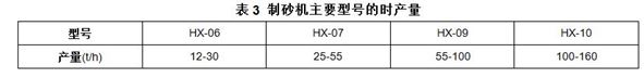 制砂機主要型號的時產(chǎn)量