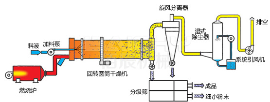 工業(yè)烘干機原理