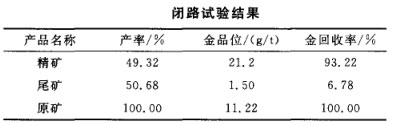 閉路實驗結(jié)果