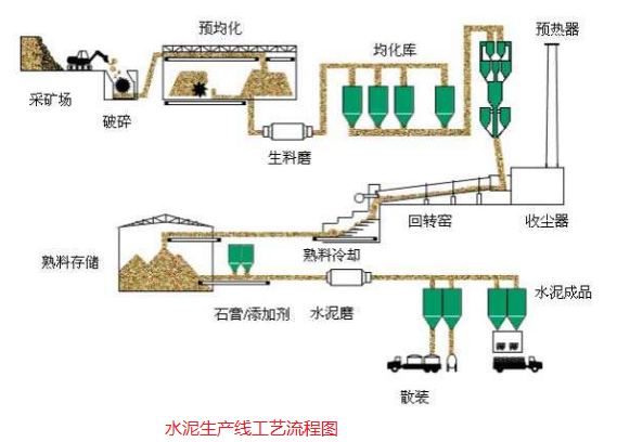 水泥生產(chǎn)線工藝流程圖