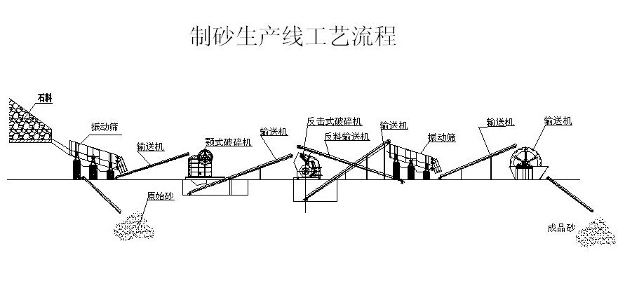 制砂生產(chǎn)線工藝圖