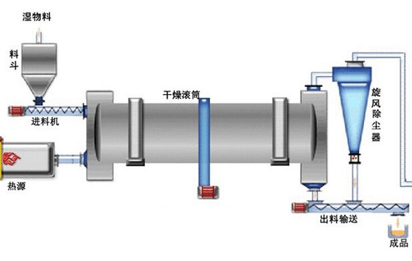 水渣烘干機結(jié)構(gòu)圖