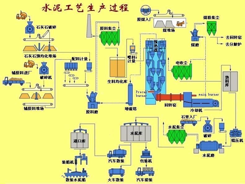 水泥工藝生產(chǎn)流程圖
