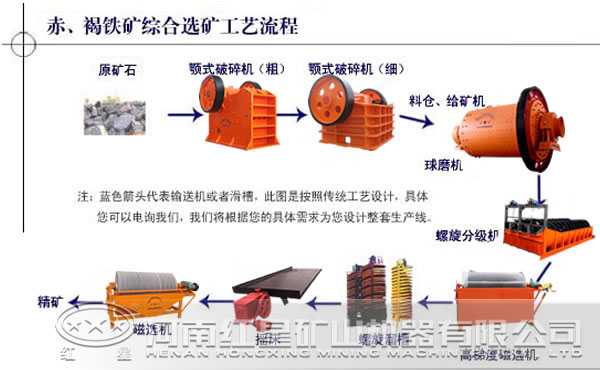 鐵礦綜合選礦工藝流程